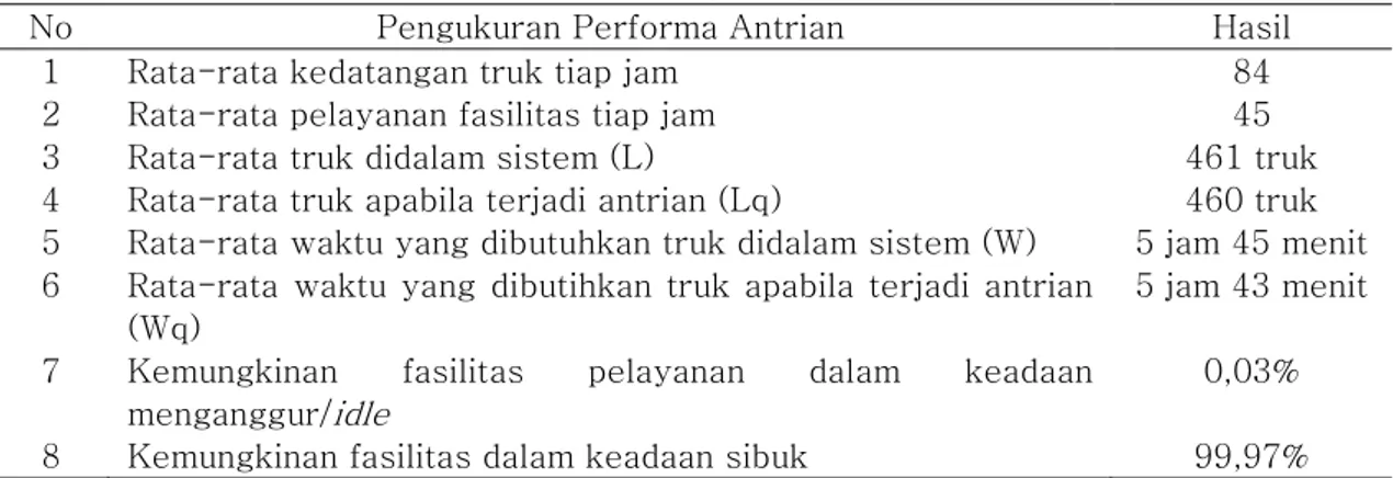 Tabel 2. Hasil analisis sistem antrian setelah percepatan pelayanan 