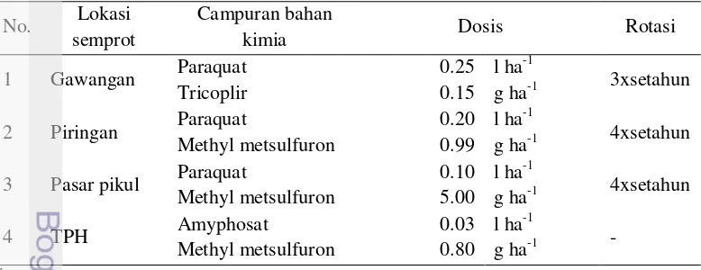 Tabel 4  Dosis pengendalian gulma secara kimia z 