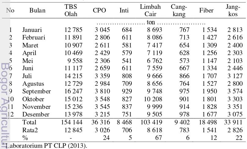 Tabel 5  Hasil pengolahan TBS di PKS Kebun SBU tahun 2012 z 