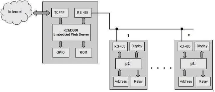 Gambar 1. Diagram blok sistem kendali terdistribusi.  