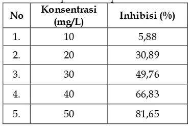 Tabel 3. Persen inhibisi ekstrak etil asetat kayu surian pada beberapa konsentrasi 
