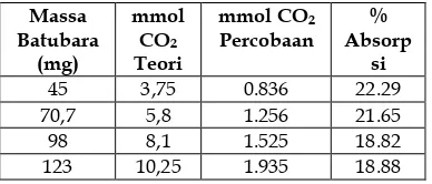 Tabel 3. Pengaruh Massa Batubara Terhadap Efisiensi Penyerapan CO2    Oleh Larutan NaOH 