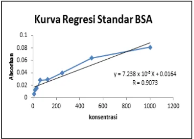 Gambar 4. Kurva regresi standar BSA 