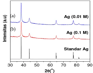 Gambar 5. Analisis XRD dari nanokristal perak dengan konsentrasi AgNO3 (a) 0,1 M dan (b) 0,01 M