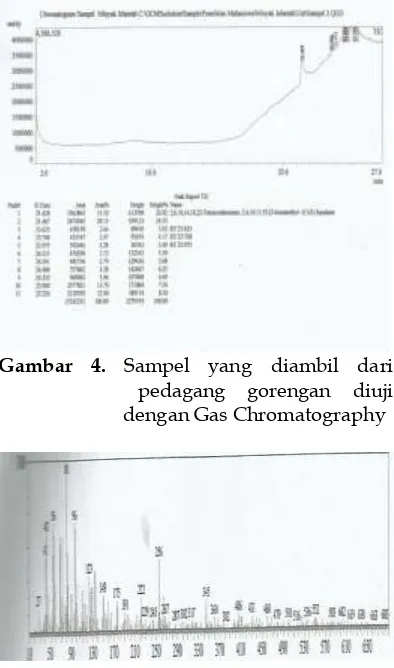 Gambar 4.                           dengan Gas ChromatographySampel yang diambil dari                             pedagang gorengan diuji   