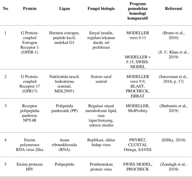 Tabel 5. Tren pemodelan homologi pada desain dan pengembangan obat dan agen antiviral HIV dan Zika (3  tahun terakhir) 