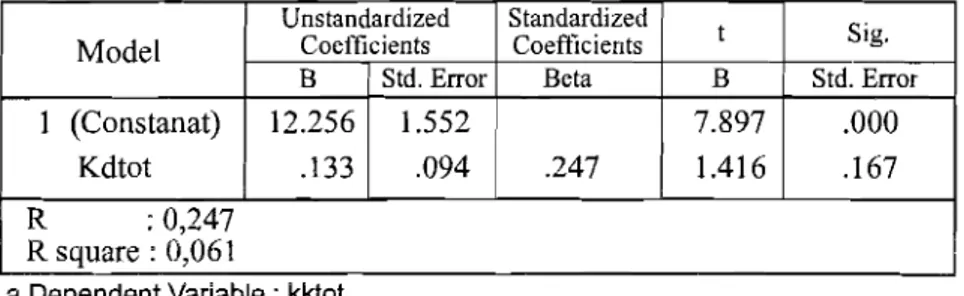 Tabel 4.8  Coefficients(a)  Unstandardized  Standardized  Coefficients  Sig.  Model  Std