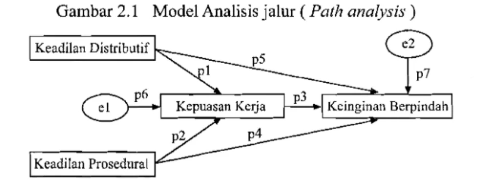 Gambar 2.1  Model Analisis jalur  (  Path analysis ) 