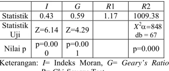 Tabel  1 Hasil penghitungan Indeks Moran,  Geary’s Ratio dan Chi-Square Test  