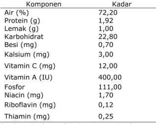 Tabel  1. Komposisi kimia jagung per 100 gram  