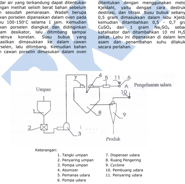 Gambar 1. Alat  pengering spray dryer (Filkova dan Mujumdar, 1995) 