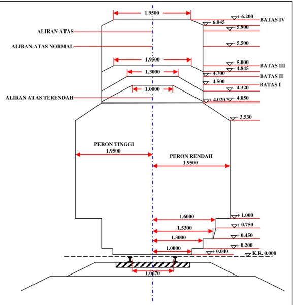 Gambar III-1 Ruang Bebas Pada Bagian Lurus 