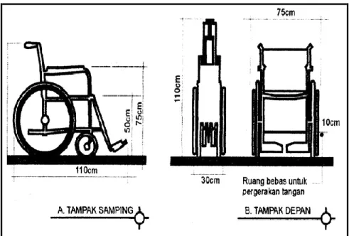 Gambar IV-5 Ukuran Putar Kursi Roda 