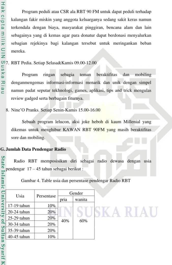 Gambar 4. Table usia dan persentase pendengar Radio RBT 