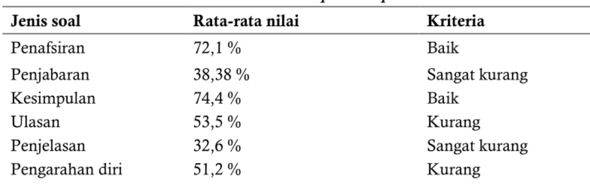 Tabel 2. Hasil Tes Kemampuan Berpikir Kritis 