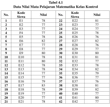 Tabel 4.1 Data Nilai Mata Pelajaran Matematika Kelas Kontrol 