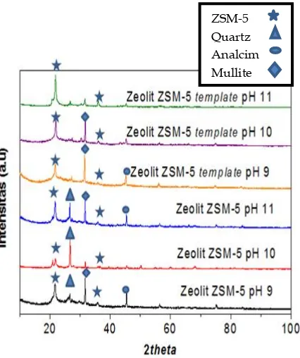 Gambar 6. Hasil XRD zeolit sintesis pada variasi pH 9, 10 dan 11 menggunakan template dan tanpa template organik