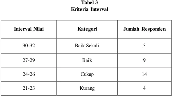 Tabel 3  Kriteria  Interval 