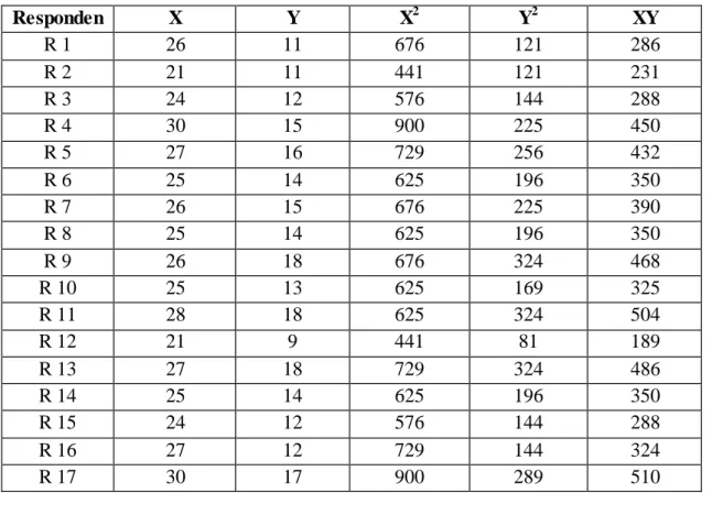 Tabel Kerja Koefisien Korelasi  Antara  Pembelajaran  Akidah  Akhlak  (X) Dengan  Variabel  Meningkatkan  Akhlak  Karimah  Peserta Didik (Y)