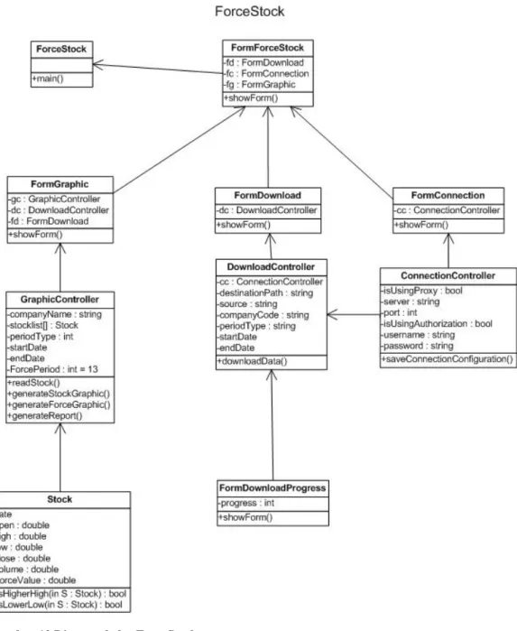 Gambar 12 Diagram kelas ForceStock