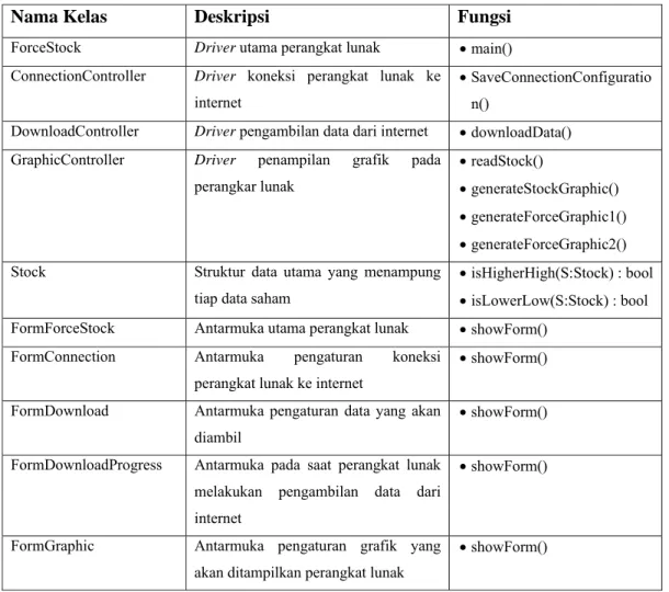 Tabel 14 Deskripsi kelas ForceStock 
