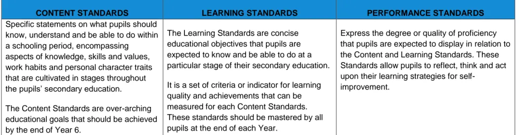 Table 5: The Curriculum Standards  