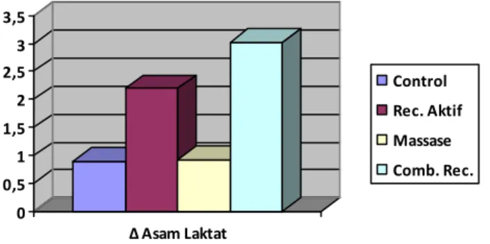 Diagram 2. Perubahan asam laktat 
