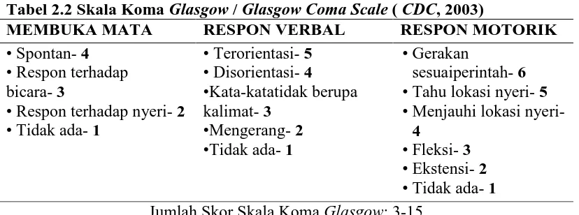 Tabel 2.2 Skala Koma GlasgowMEMBUKA MATA  / Glasgow Coma Scale ( CDC, 2003) RESPON VERBAL RESPON MOTORIK 