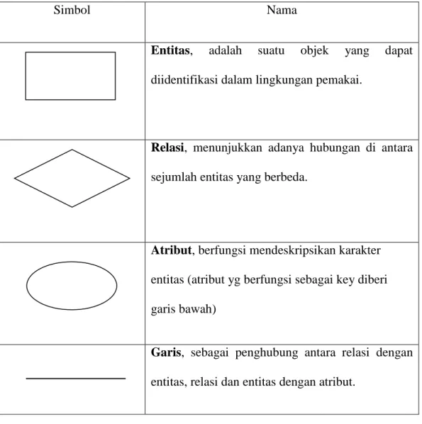 Tabel 2.4.2 Simbol – simbol ERD ( Entity Relationship Diagram ) 