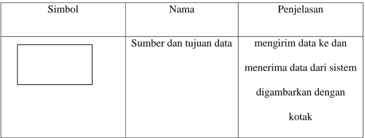 Tabel 2.4.1 Simbol – simbol DFD ( Data Flow Diagram ) 