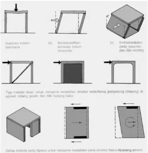 Gambar 1. Prilaku Beban Horizontal 