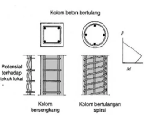 Gambar 1. Kolom Beton  
