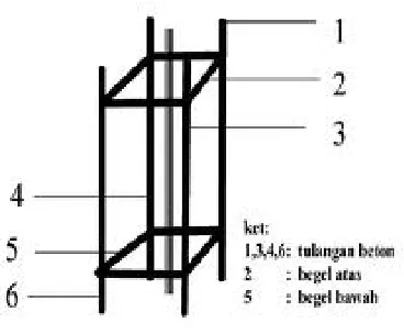 Gambar 1. Beton Bertulang 