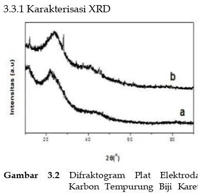 Gambar 3.2 Difraktogram Plat Elektroda Karbon Tempurung Biji Karet (a) dan Karbon Tempurung Biji Karet (b) 