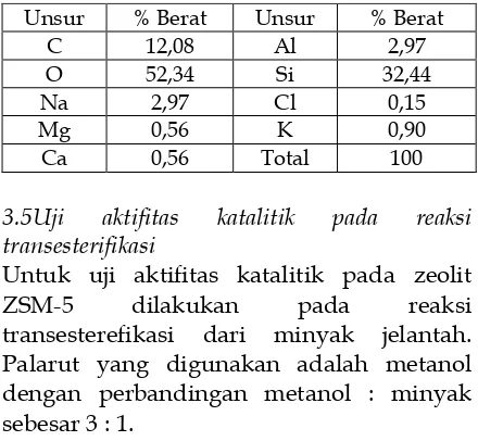 Tabel 2. Tabel data EDX dari zeolit ZSM-5 