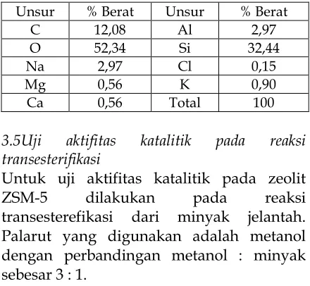 Tabel 2. Tabel data EDX dari zeolit ZSM-5 