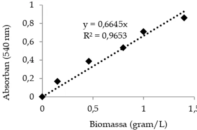 Gambar 4. Kurva hubungan densitas optis (OD ) dan berat biomassa kering mikroalga   