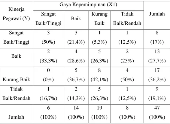 Tabel  diatas  menunjukkan  hubungan  antara  variabel  gaya Kinerja Pegawai (Y) Gaya Kepemimpinan (X1) Jumlah Sangat Baik/Tinggi Baik Kurang Baik Tidak Baik/Rendah Sangat Baik/Tinggi 3            (50%) 3    (21,4%) 1        (5,3%) 1          (12,5%)  8             (17%) Baik 2              (33,3%) 4 (28,6%) 5              (26,3%) 2          (25%)  13              (27,7%) Kurang Baik 0           (0%) 5   (36,7%) 8    (42,1%) 4         (50%) 17             (36,2%) Tidak Baik/Rendah 1              (16,7%) 2             (14,3%) 5            (26,3%) 1           (12,5%) 9             (19,1%) Jumlah 6              (100%) 14           (100%) 19           (100%) 8              (100%) 47              (100%) 