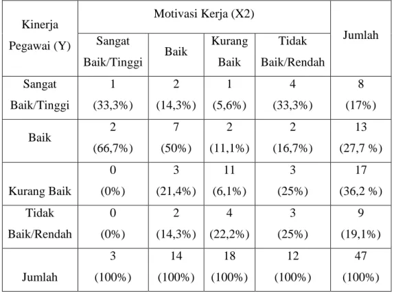 Tabel  di  atas  menunjukkan  hubungan  antara  variabel  gaya  kepemimpinan  dengan  variabel  kinerja  secara  konsisten  dengan  rincian sebagai berikut : 