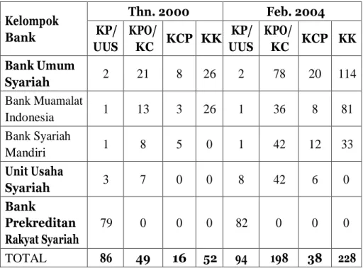 Tabel 1. Perkembangan jumlah bank perbankan syariah 