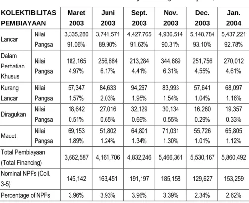 Tabel 2. NPF’s Perbankan Syariah* (juta Rupiah)  KOLEKTIBILITAS  PEMBIAYAAN  Maret 2003  Juni  2003  Sept