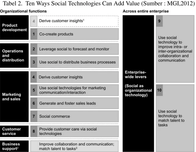 Tabel 2. Ten Ways Social Technologies Can Add Value (Sumber : MGI,2012)