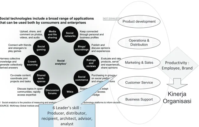 Gambar 3. Dampak Implementasi Social Technologies pada Organisasi (diolah dari hasil riset McKinsey Global Institute, Jane 2013)