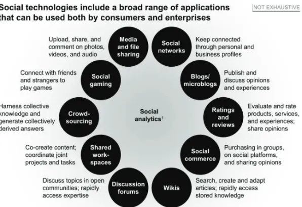 Gambar 1. Beberapa medium Social Technologies (Sumber : MGI,2012)
