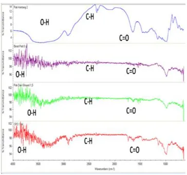 Gambar 9.  Spektra FTIR Plastik Biodegredable (a) pati 5 g (b) Plastik pati 5 g (c) Gliserol 2% dan    (d) CPO 1 mL  