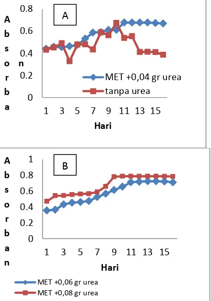 Gambar 1 . Pengaruh konsentrasi urea terhadap     pertumbuhan mikroalga pada media ekstrak tauge, BBM dan tanpa konsentrasi urea