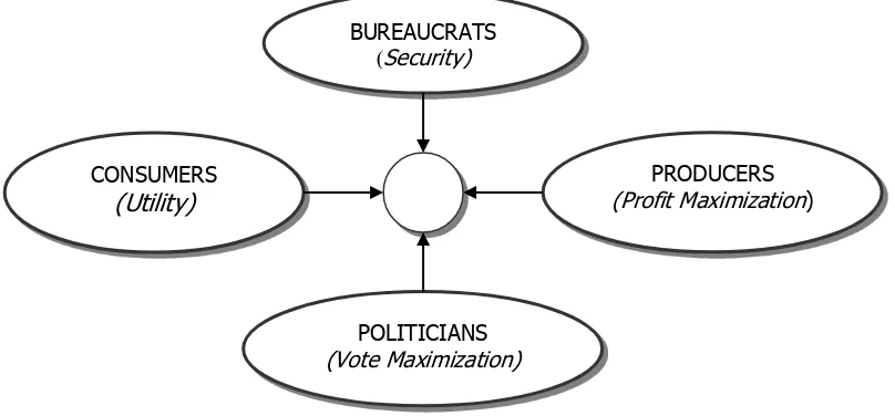 Gambar 1. Public Choice Model of Politics (Mitchell & Simmon 1994 dalam Dollery & Wallis,1999:38) 