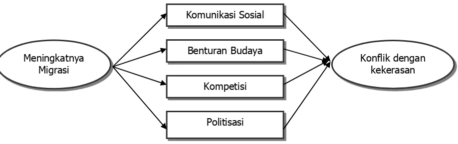 Gambar 5. Hubungan migrasi penduduk dengan konflik (Homer-Dixon,1991) 