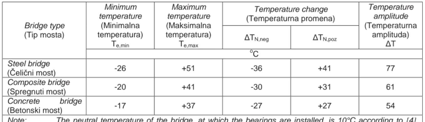 Table 2 shows the representative temperatures for the steel, composite and concrete bridge structures on German railways according to [4].