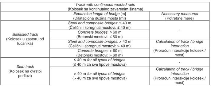 Table 3 gives the values of bridge expansion lengths according to [16]. The ratio of expansion lengths recommended by [4, 9] and the ’’Regulations for Serbian railway bridges’’ [16] are: